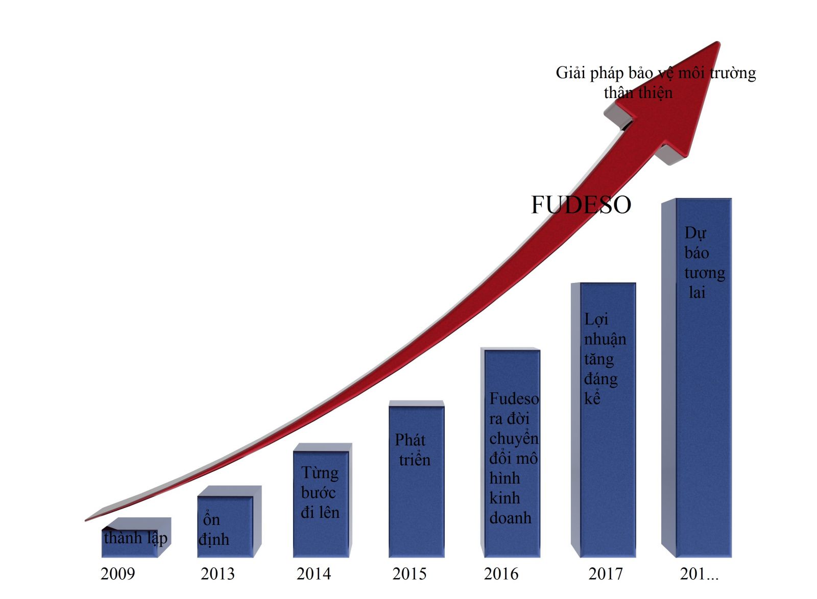 quá trình hình thành và phát triển Fudeso